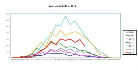 Number of nests on Sal between 2008 and 2014